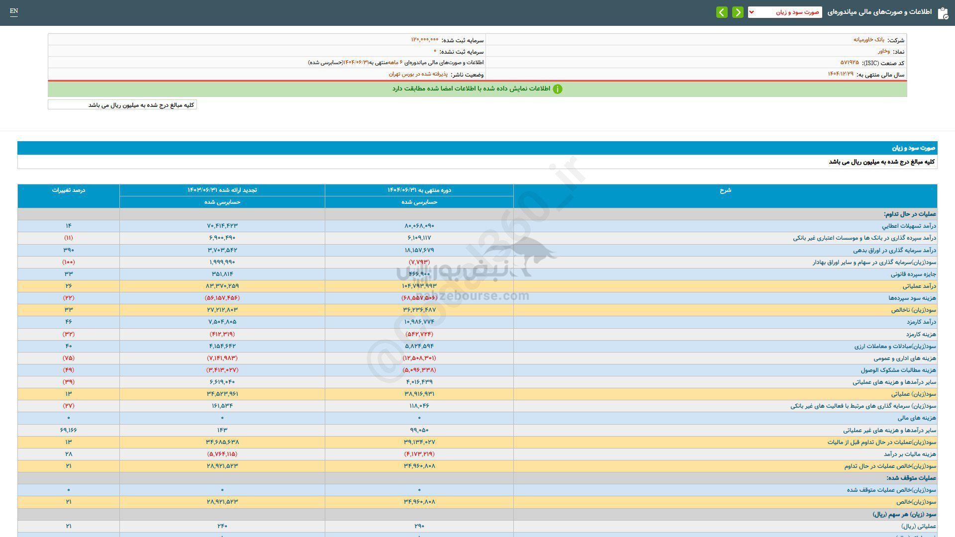 سهم وخاور را بخریم؟