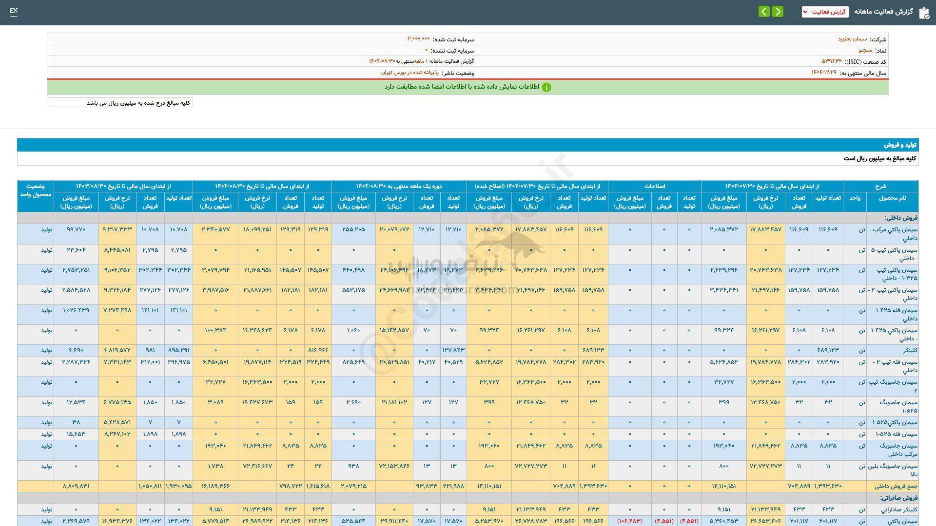 سبجنو در عملکرد آبان چقدر رشد داشت؟