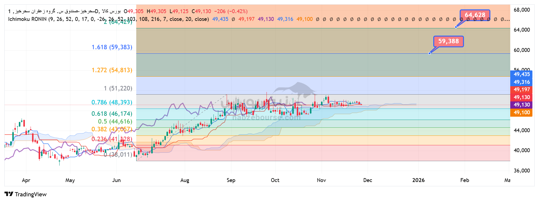 تحلیل تکنیکال صندوق سرمایه‌گذاری زعفران سحرخیز (سحرخیز) امروز 5 آذر | بررسی دامنه نوسانی چند ماهه و سناریوهای صعود و اصلاح