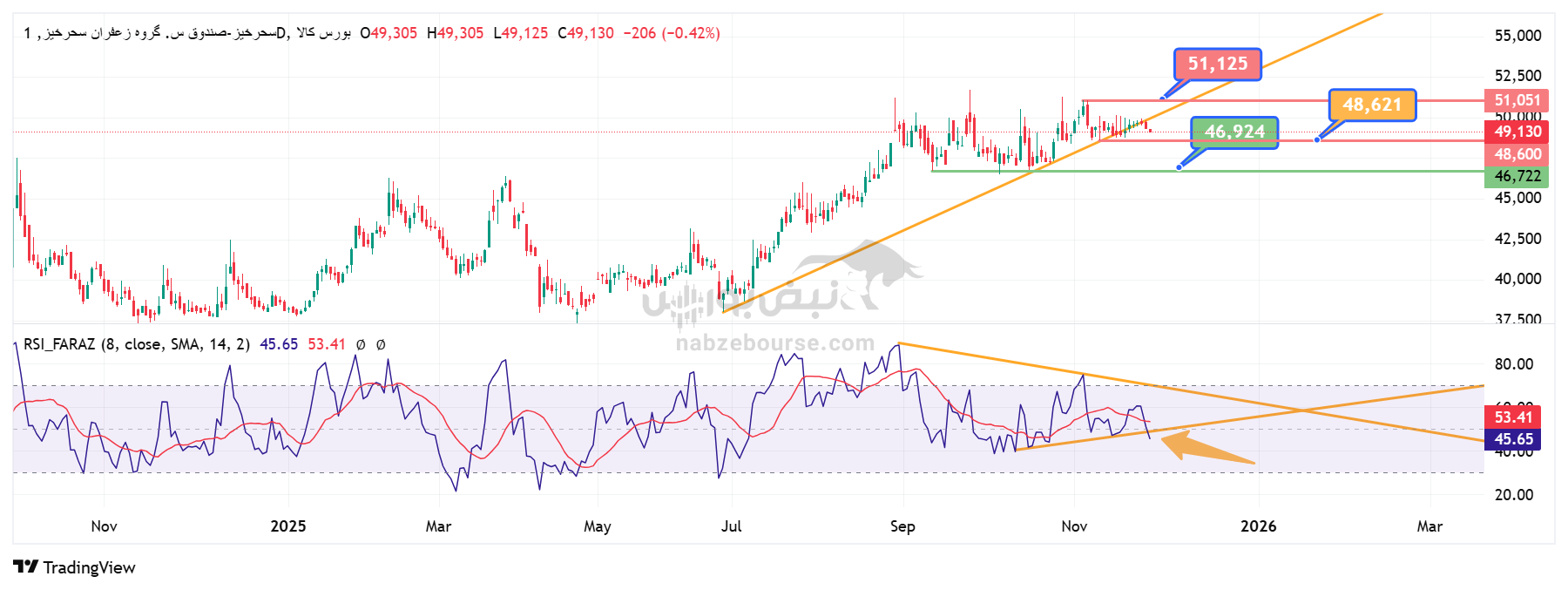 تحلیل تکنیکال صندوق سرمایه‌گذاری زعفران سحرخیز (سحرخیز) امروز 5 آذر | بررسی دامنه نوسانی چند ماهه و سناریوهای صعود و اصلاح