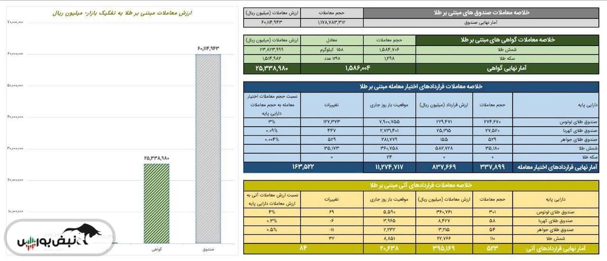 ارزش معاملات گواهی سپرده طلا ۲.۵ همت شد