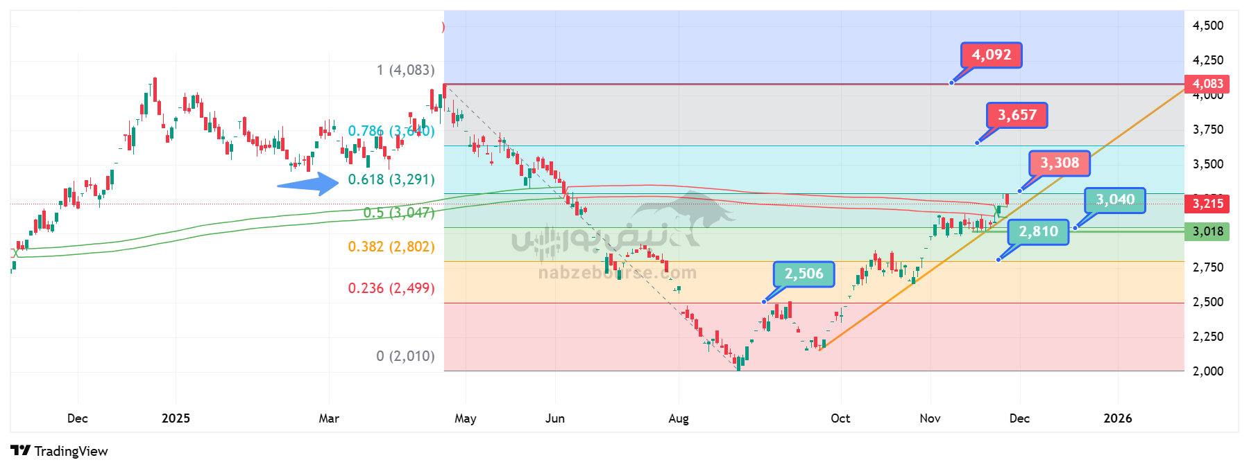 تحلیل تکنیکال سهام فولاد مبارکه اصفهان با نماد فولاد | بررسی روند صعودی و اهداف قیمتی