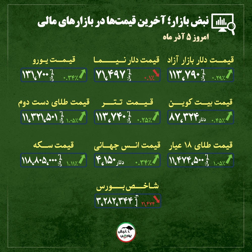 قیمت طلا، سکه و دلار امروز چهارشنبه ۵ آذر ماه ۱۴۰۴| سیگنال صعودی دلار برای بازار طلا+ قیمت انواع بازار‌ها