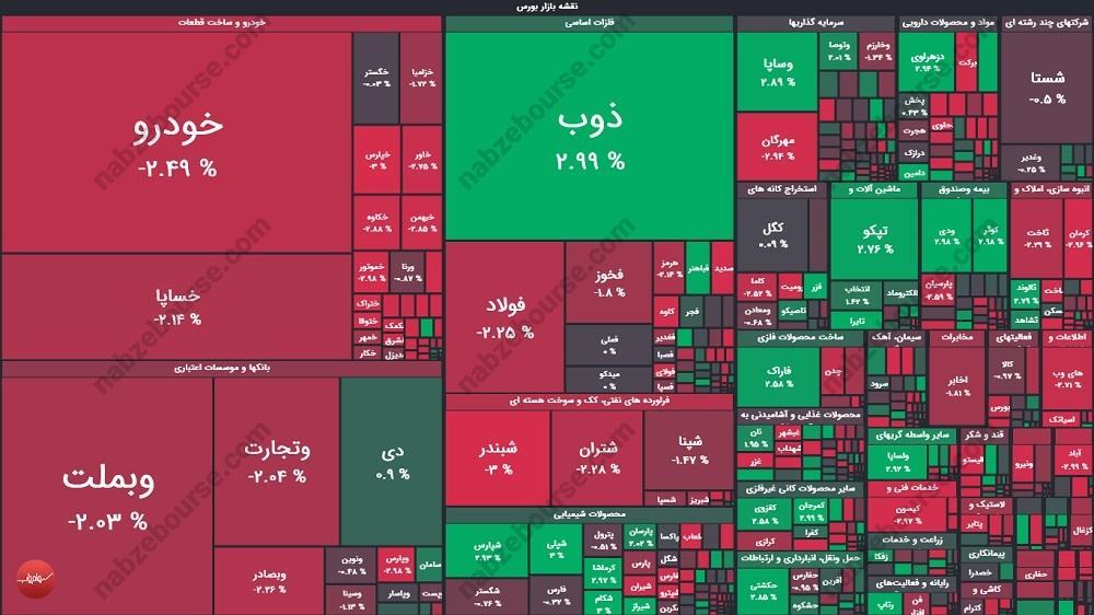 گزارش بورس امروز چهارشنبه ۵ آذر ماه ۱۴۰۴