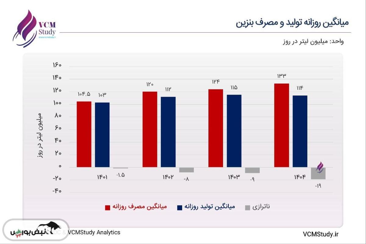 «بحران پنهان بنزین در راه است»