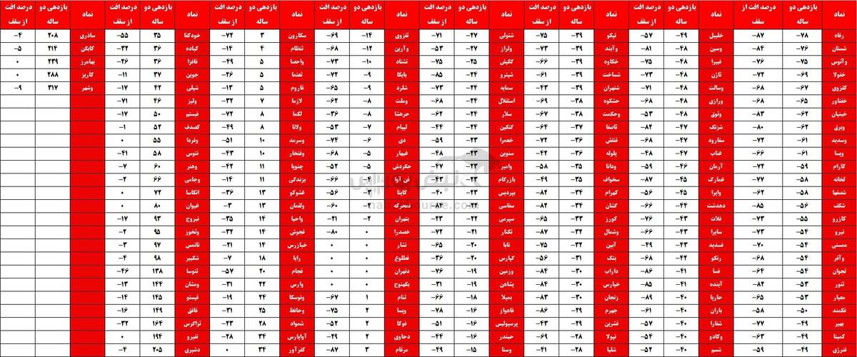 وقتی کسی بازار پایه را گردن نمی گیرد حتی مدیرعامل فرابورس! | شیرازی به هشدار اکتفا کرد!