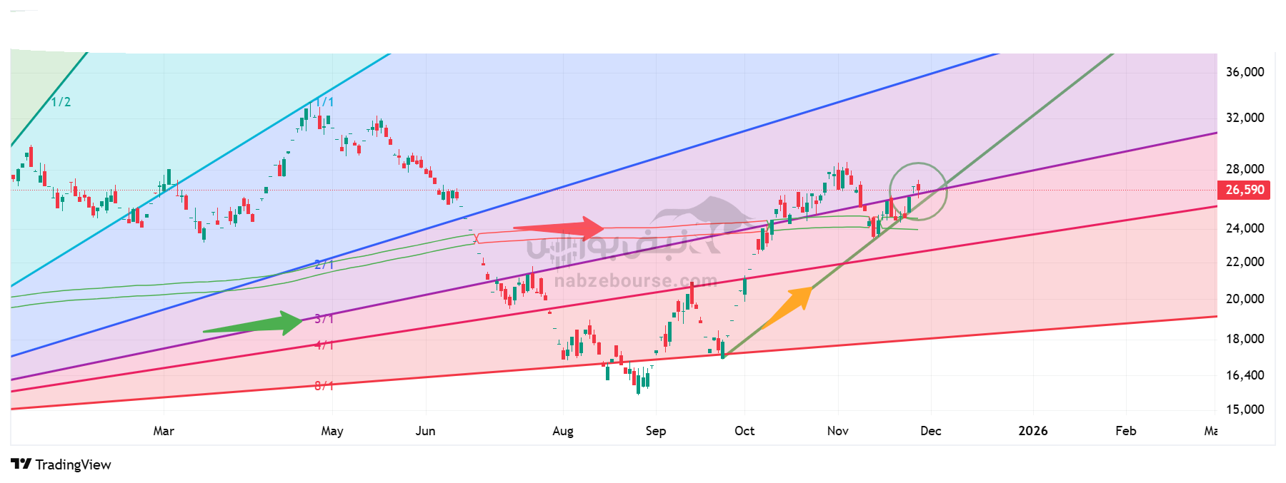 تحلیل تکنیکال اهرم 7 آذر | بررسی چند بعدی چشم‌انداز کوتاه‌مدت و سطوح مهم قیمتی