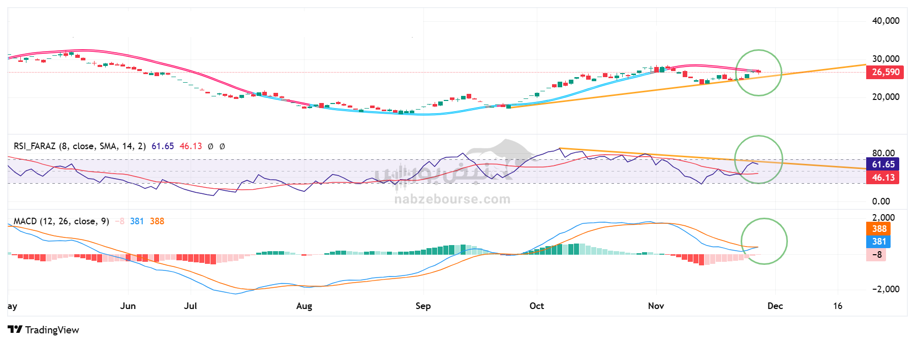 تحلیل تکنیکال اهرم 7 آذر | بررسی چند بعدی چشم‌انداز کوتاه‌مدت و سطوح مهم قیمتی