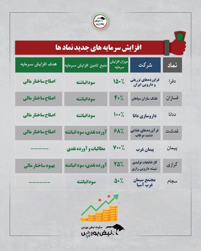 پیشنهادات هیئت مدیره در خصوص افزایش سرمایه شرکت‌های بورسی | کدام نمادها افزایش سرمایه دارند؟