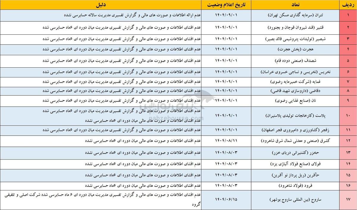 ۳۳ نماد در آستانه تعلیق کامل! | کدام نمادها یک قدم تا توقف کامل فاصله دارند؟