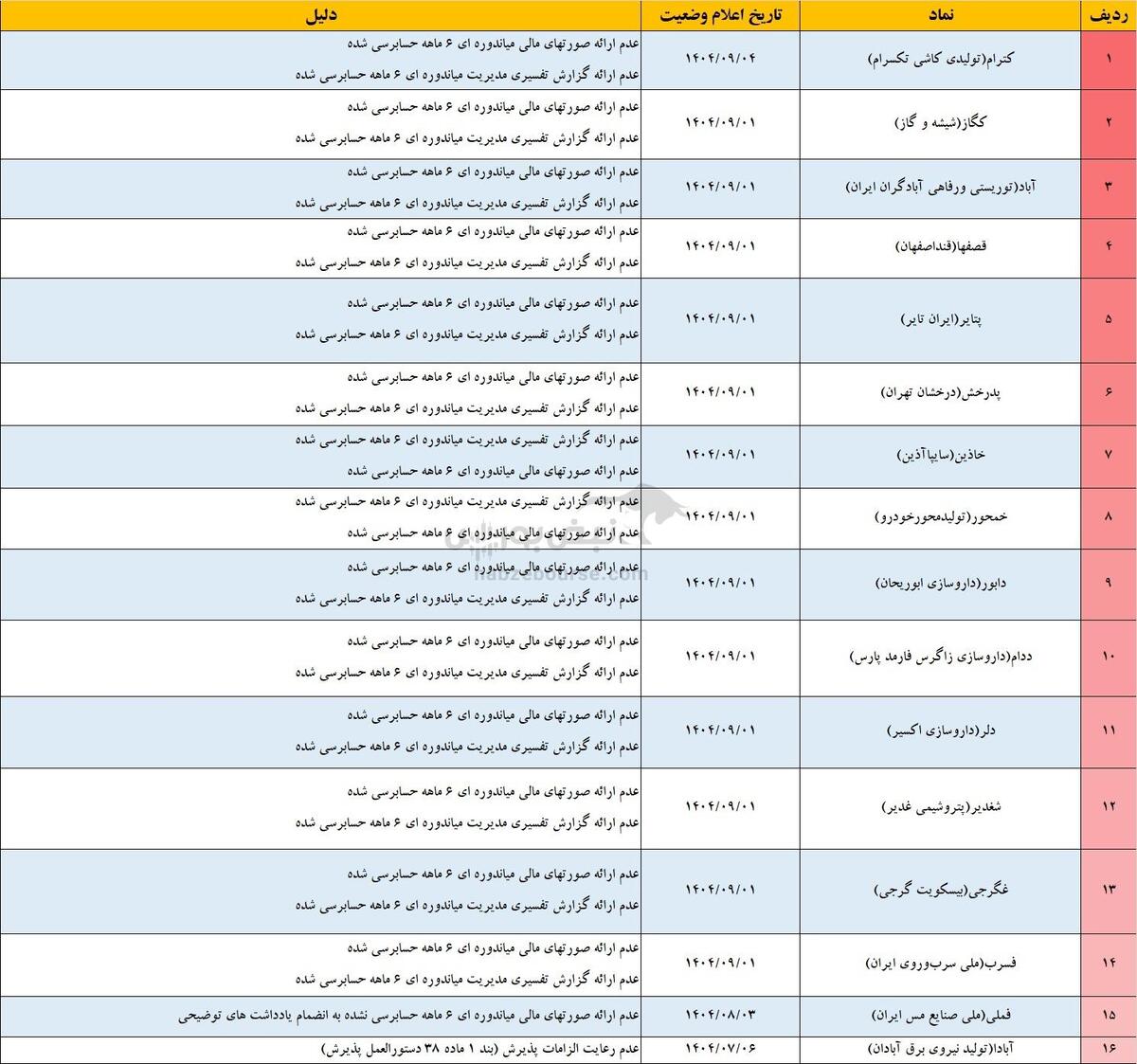 ۳۳ نماد در آستانه تعلیق کامل! | کدام نمادها یک قدم تا توقف کامل فاصله دارند؟