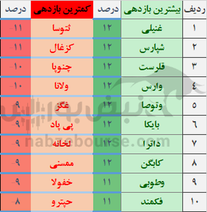 رشد ۳.۶ درصدی شاخص کل بورس در هفته اول آذرماه | برندگان و بازندگان هفته اول آذرماه