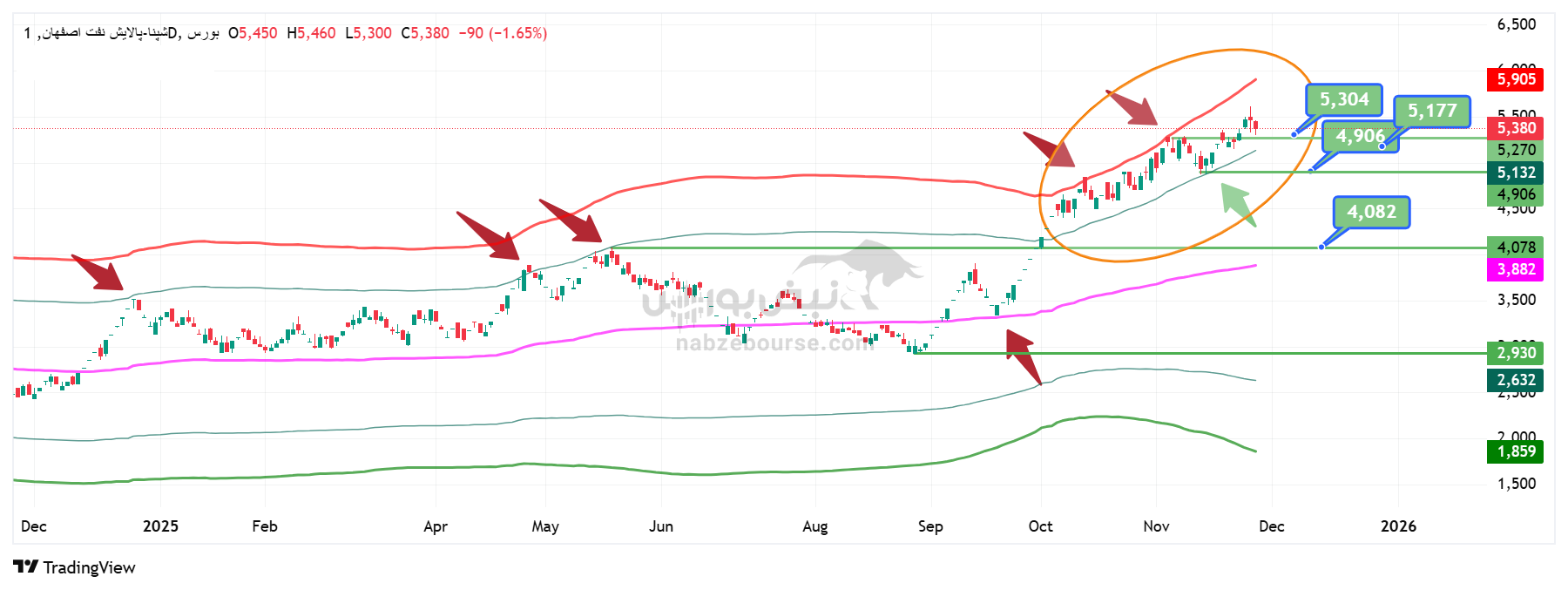 تحلیل تکنیکال شپنا 8 آذر | بررسی روند، حمایت‌ها و مقاومت‌ها
