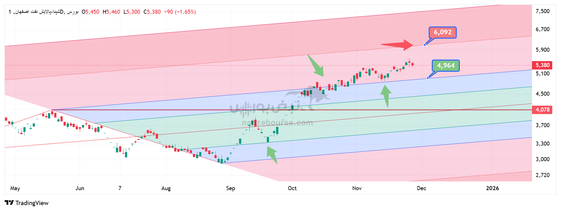 تحلیل تکنیکال شپنا 8 آذر | بررسی روند، حمایت‌ها و مقاومت‌ها