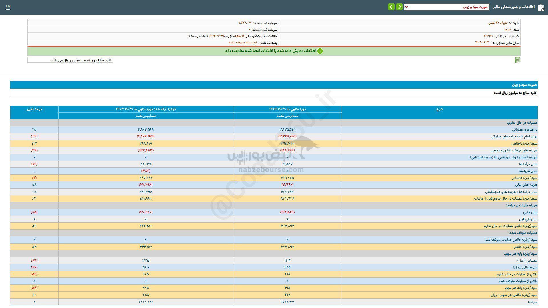 چنوپا به ازای هر سهم چقدر سود داد؟ چنوپا به ازای هر سهم چقدر سود داد؟