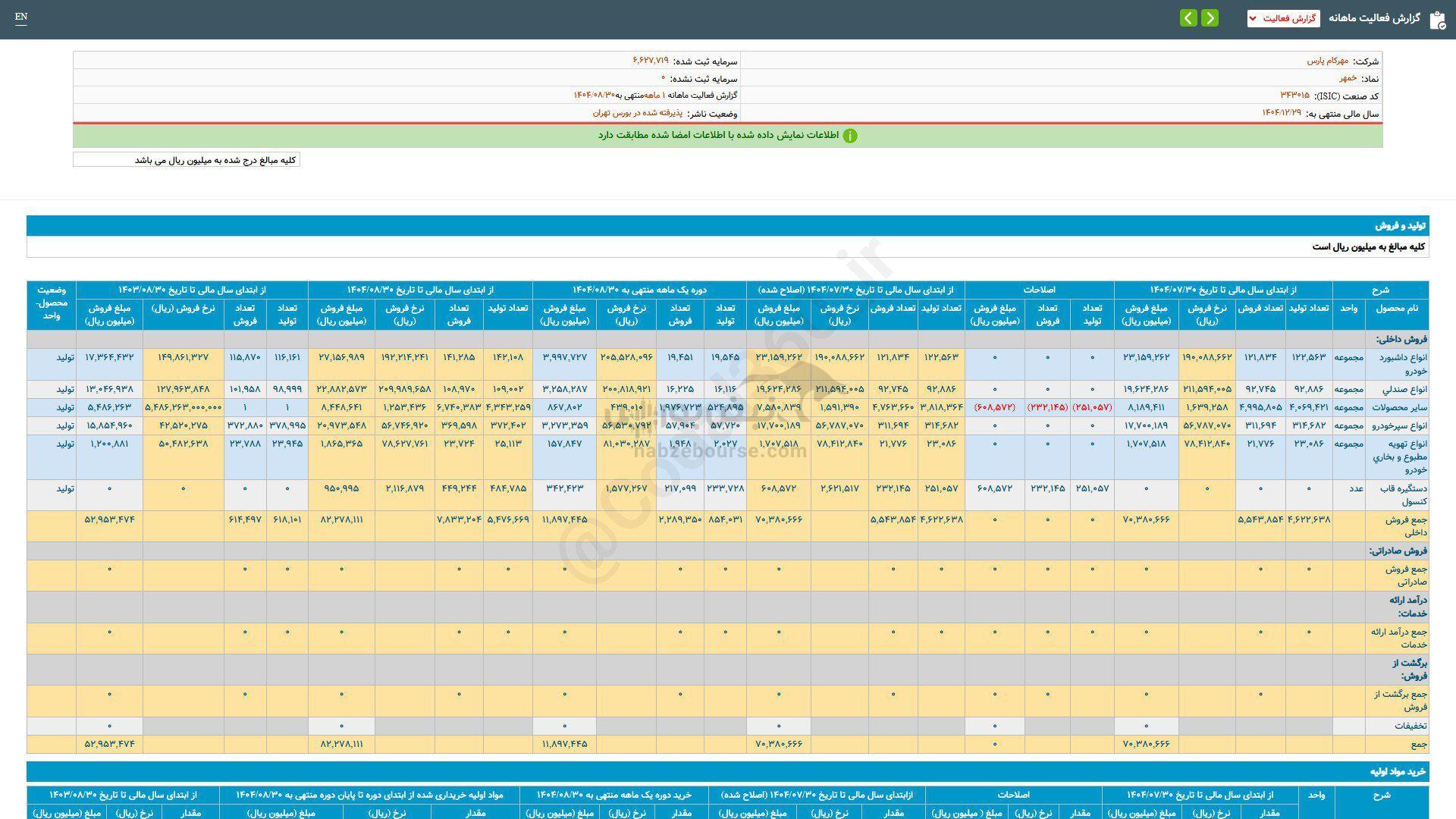 ۵۷ درصد رشد فروش این نماد نسبت به مدت قبل ۵۷ درصد رشد فروش این نماد نسبت به مدت قبل