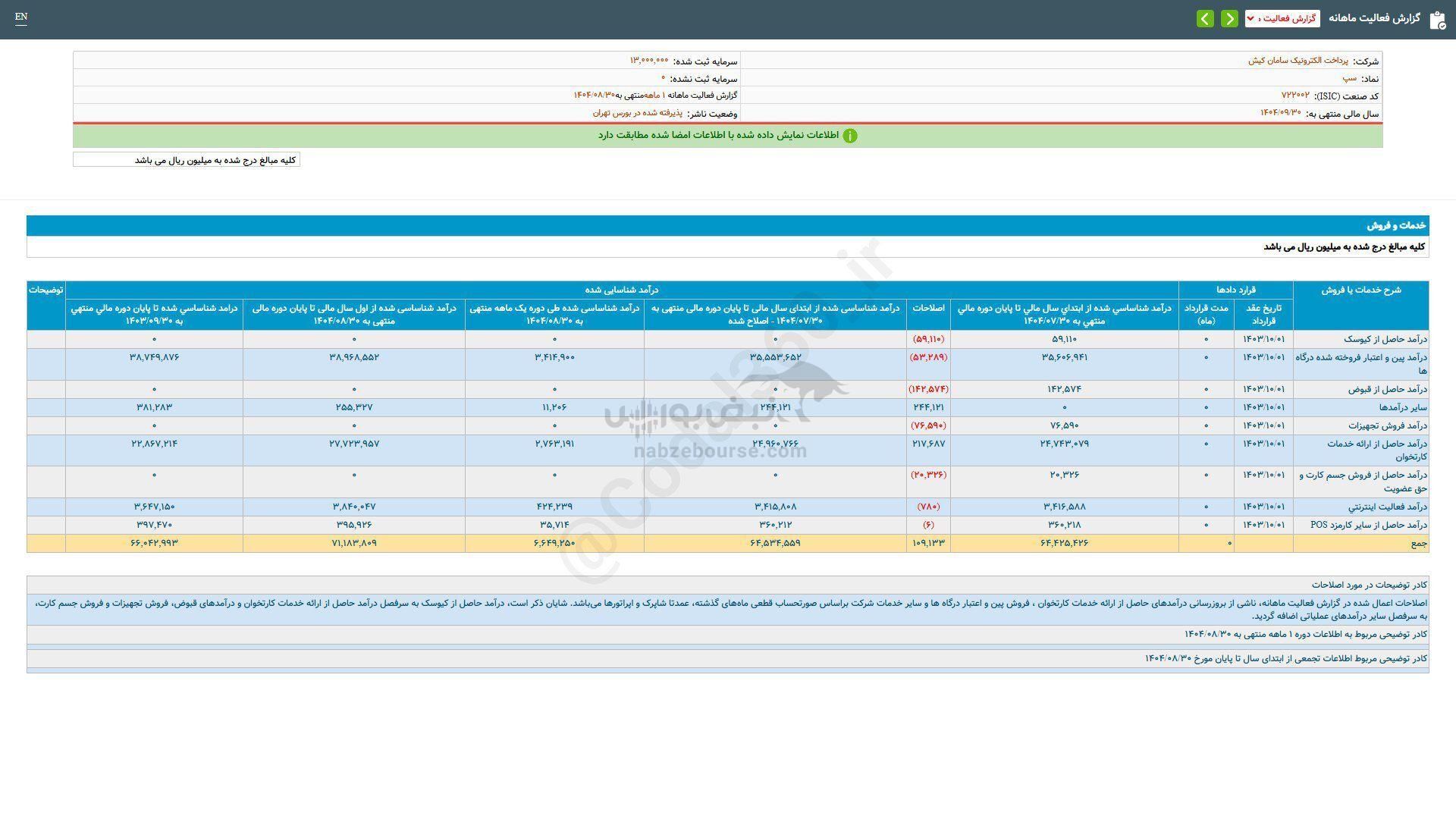 سپ برای سرمایه گذاری مناسب است؟ سپ برای سرمایه گذاری مناسب است؟