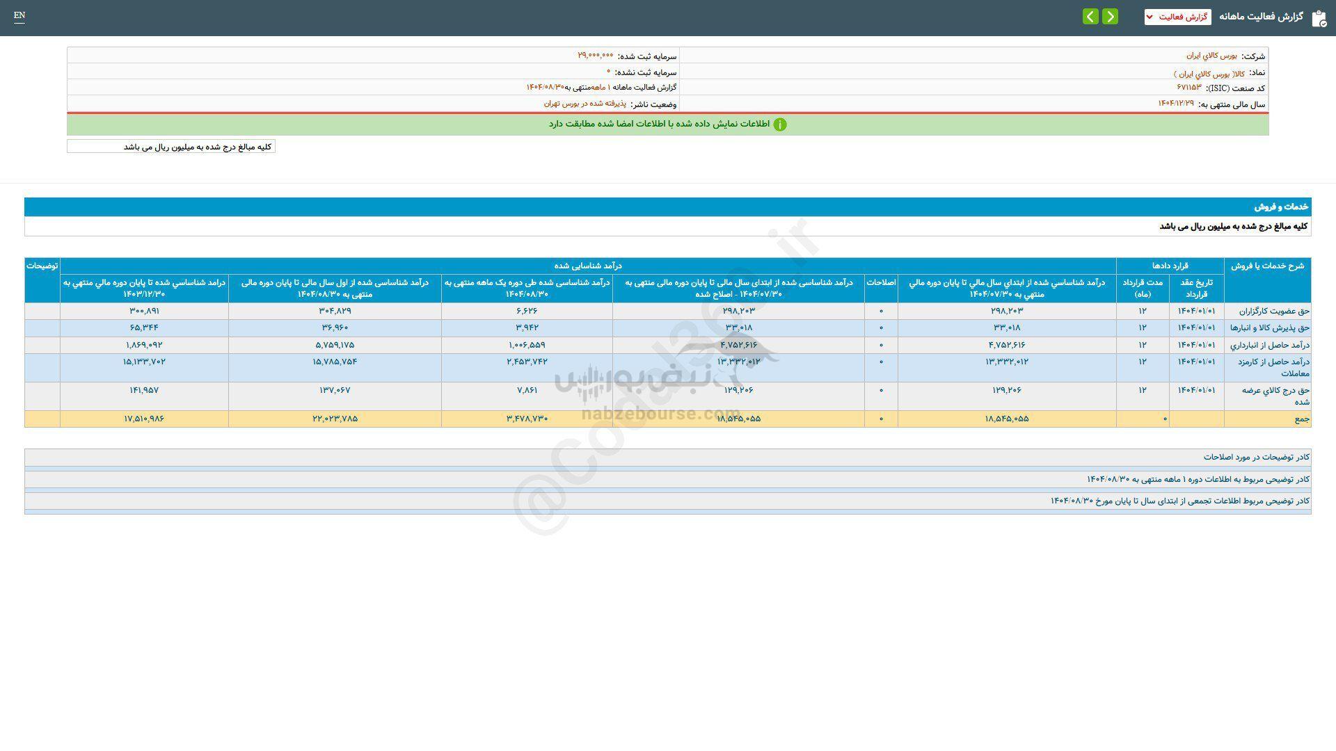 عملکرد ۸ ماهه کالا زیر ذره بین عملکرد ۸ ماهه کالا زیر ذره بین