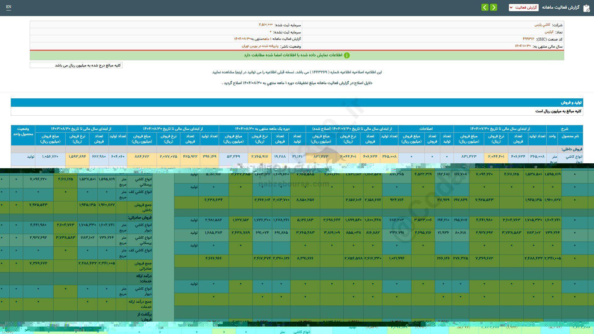 گزارش فعالیت ۱ ماهه کپارس منتشر شد گزارش فعالیت ۱ ماهه کپارس منتشر شد