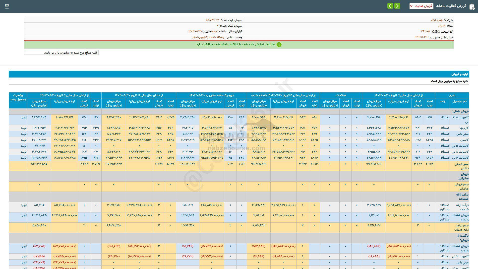 فروش ۱ ماهه خدیزل چگونه بود؟ فروش ۱ ماهه خدیزل چگونه بود؟