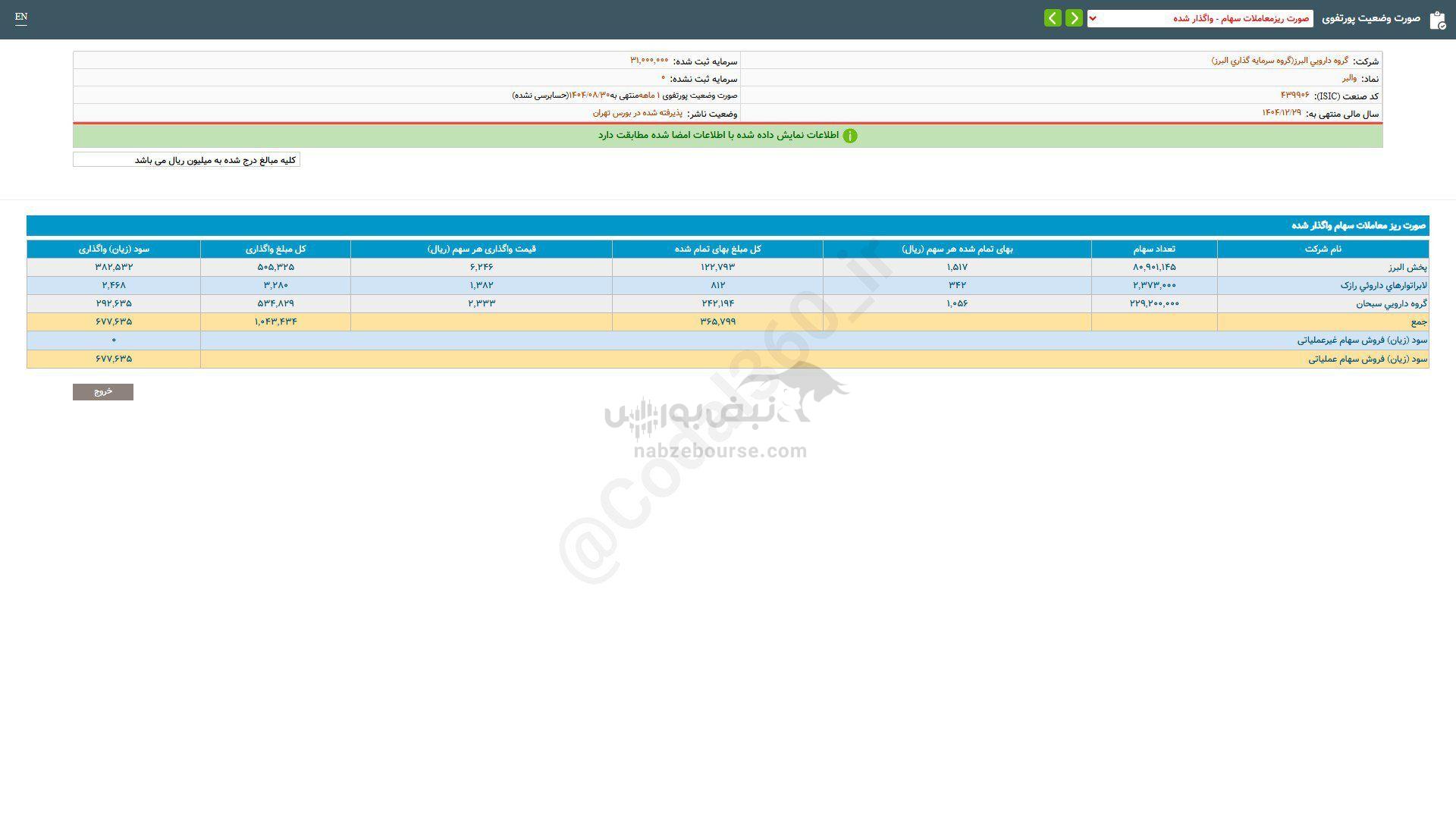 والبر از واگذاری سهام درآمدی داشت؟ والبر از واگذاری سهام درآمدی داشت؟