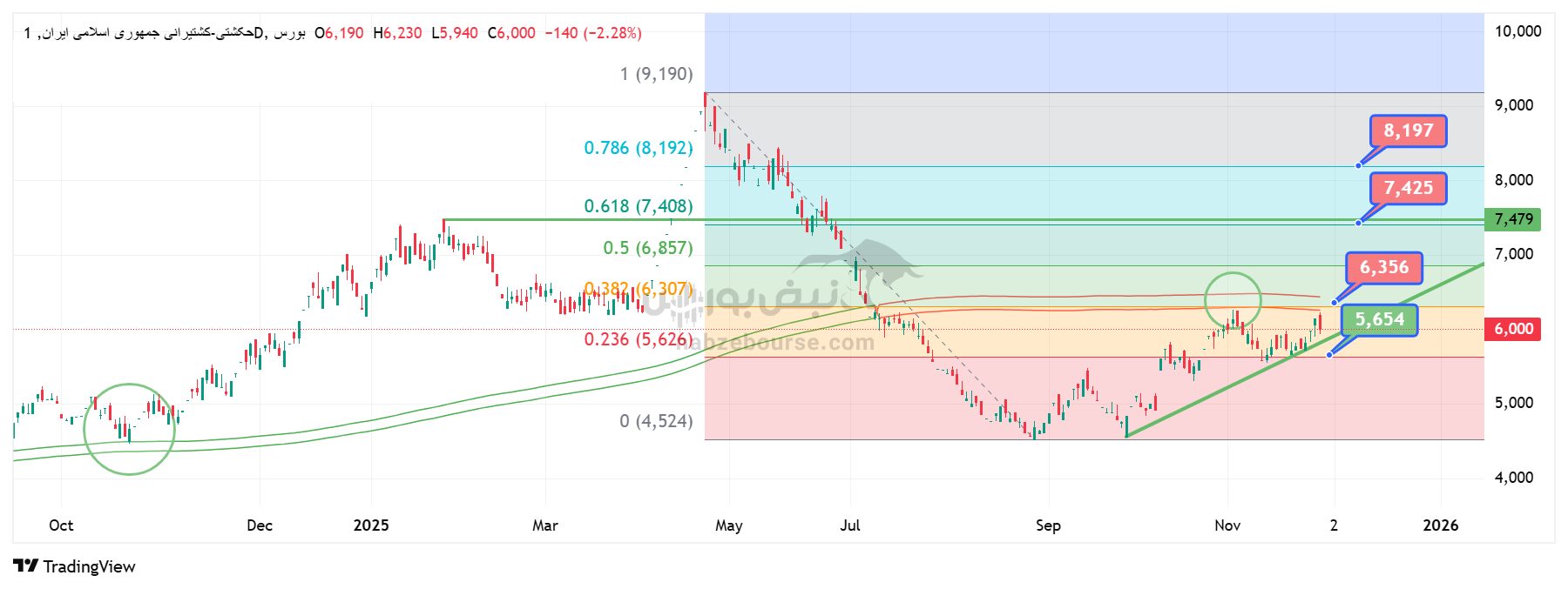 تحلیل تکنیکال حکشتی 8 آذر | واکنش دقیق قیمت به سقف تاریخی و سطوح حمایت و مقاومتی