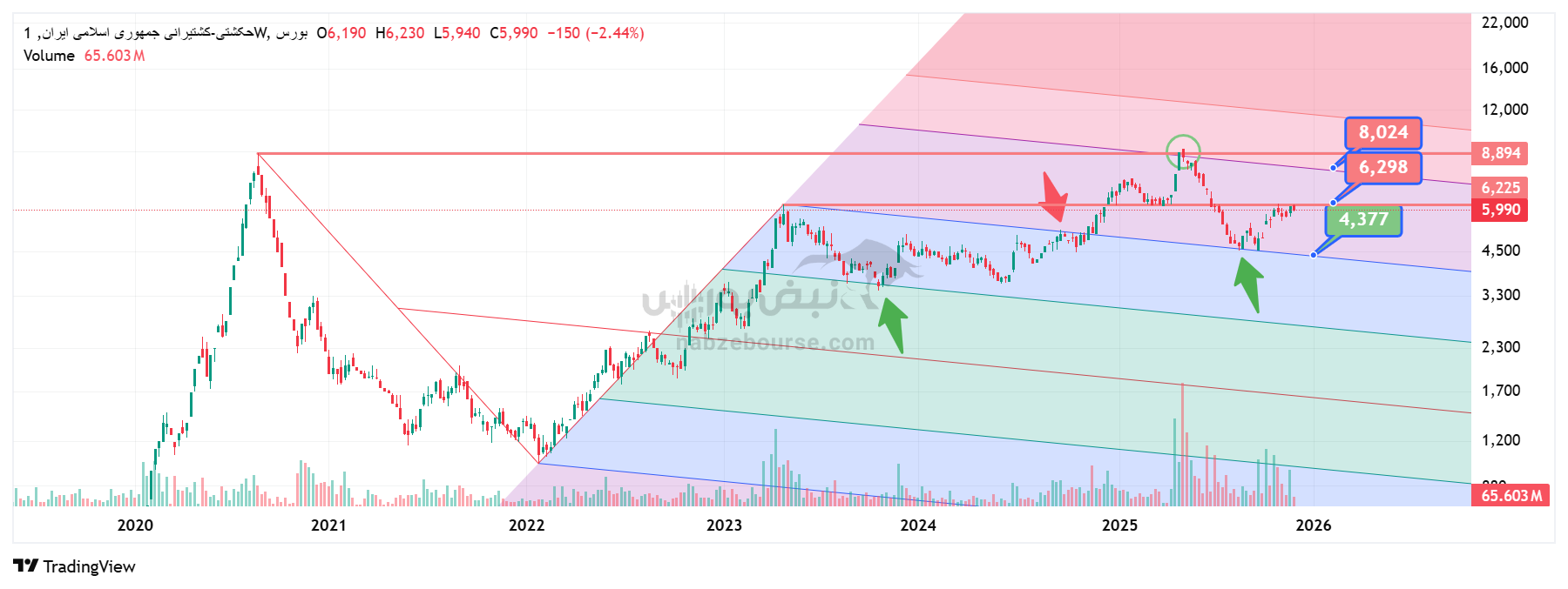 تحلیل تکنیکال حکشتی 8 آذر | واکنش دقیق قیمت به سقف تاریخی و سطوح حمایت و مقاومتی