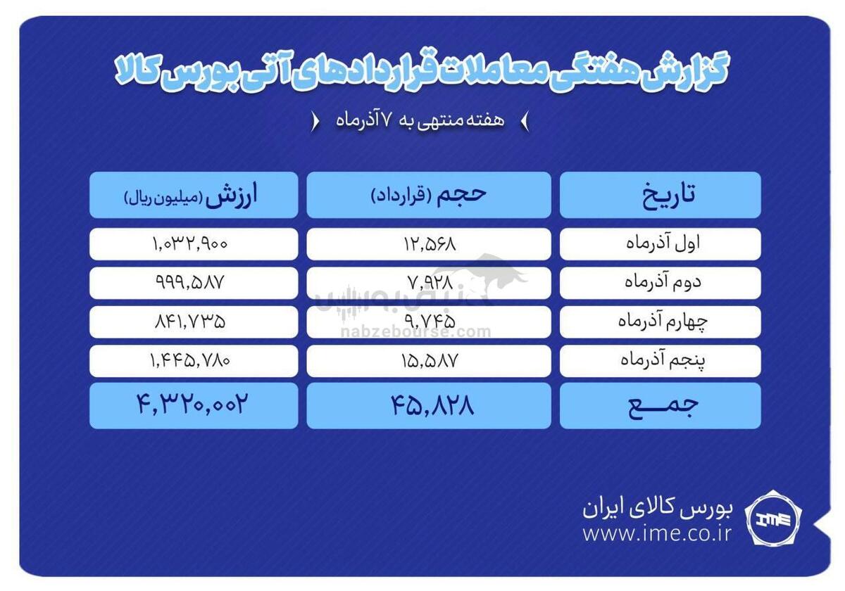 ثبت ارزش ۴۳۲ میلیارد تومانی بازار آتی بورس کالا