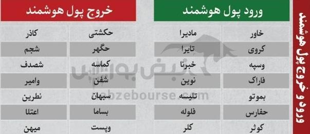 ترین‌های بورس ۸ آذر؛ ورود پول به این نماد‌ها | کدام نماد‌ها سرخطی‌های فردا خواهند بود؟