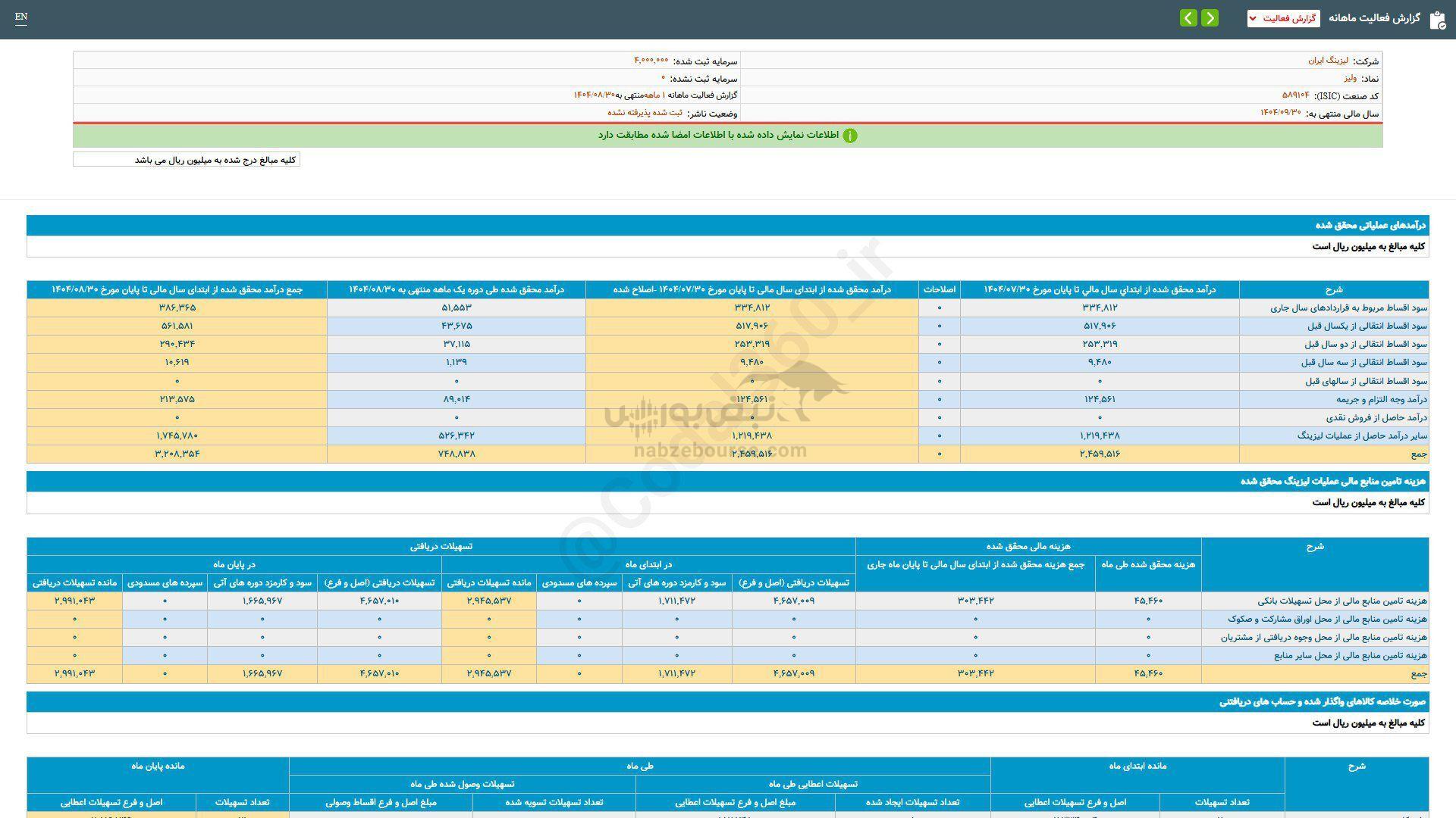 رشد ۹۹ درصدی فروش این نماد در عملکرد ۱۱ ماهه