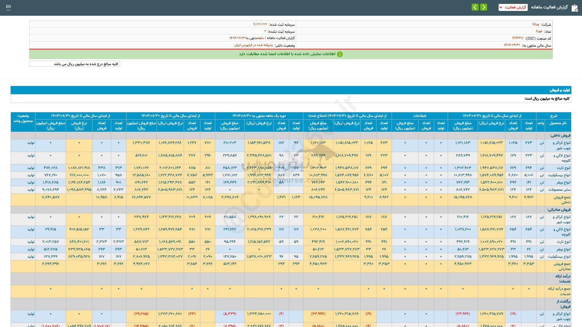 غویتا در عملکرد ۱۱ ماهه چقدر فروش داشت؟ غویتا در عملکرد ۱۱ ماهه چقدر فروش داشت؟