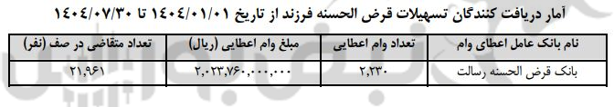 سقوط بزرگ در بانک رسالت | جهش ۲۶۰ درصد بدهی رسالت به سایر بانکها | ۸۴۹,۰۰۰,۰۰۰,۰۰۰ تومان سود از بین رفت؟ سقوط بزرگ در بانک رسالت | جهش ۲۶۰ درصد بدهی رسالت به سایر بانکها | ۸۴۹,۰۰۰,۰۰۰,۰۰۰ تومان سود از بین رفت؟