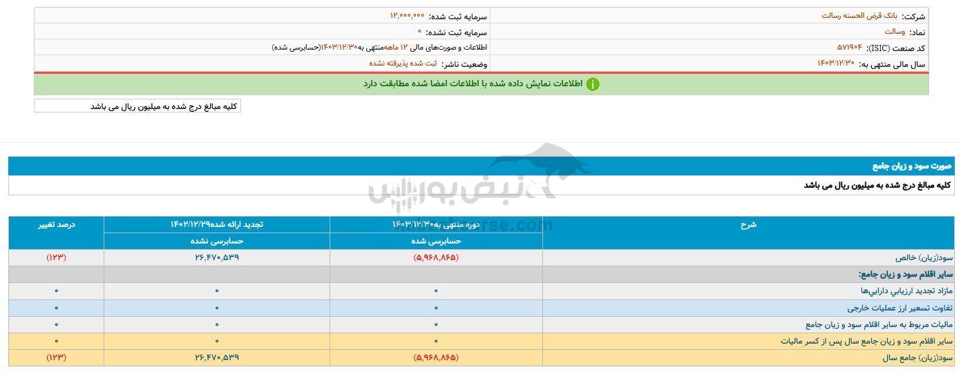 سقوط بزرگ در بانک رسالت | جهش ۲۶۰ درصد بدهی رسالت به سایر بانکها | ۸۴۹,۰۰۰,۰۰۰,۰۰۰ تومان سود از بین رفت؟ سقوط بزرگ در بانک رسالت | جهش ۲۶۰ درصد بدهی رسالت به سایر بانکها | ۸۴۹,۰۰۰,۰۰۰,۰۰۰ تومان سود از بین رفت؟