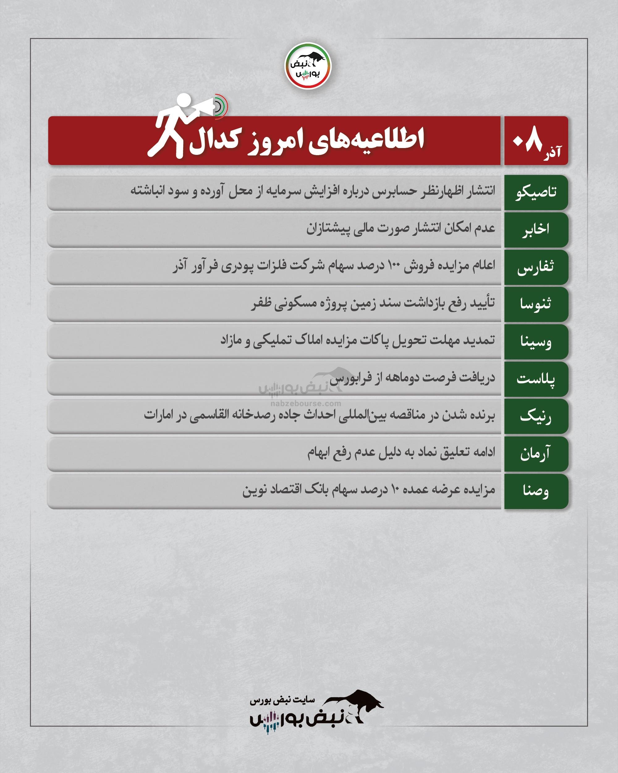 اخبار مهم کدال امروز ۸ آذر ۱۴۰۴ | جدیدترین اطلاعیههای کدال درباره تاصیکو، اخابر و ثفارس اخبار مهم کدال امروز ۸ آذر ۱۴۰۴ | جدیدترین اطلاعیههای کدال درباره تاصیکو، اخابر و ثفارس
