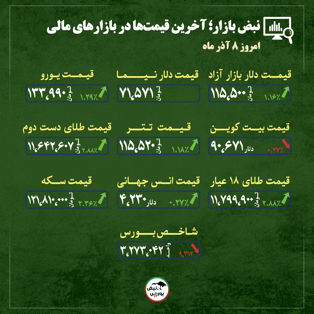 قیمت طلا، سکه و دلار امروز شنبه ۸ آذر ماه ۱۴۰۴| قیمت سکه و طلا مقاومتهای جدید را نشانه رفتند + قیمت انواع بازارها قیمت طلا، سکه و دلار امروز شنبه ۸ آذر ماه ۱۴۰۴| قیمت سکه و طلا مقاومتهای جدید را نشانه رفتند + قیمت انواع بازارها