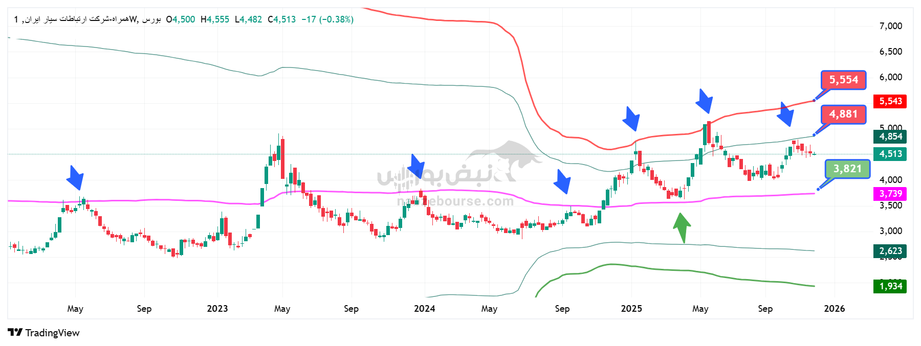 تحلیل تکنیکال همراه 9 آذر | سطوح مهم قیمتی در کوتاه مدت و بلند مدت نمودار شرکت ارتباطات سیار ایران