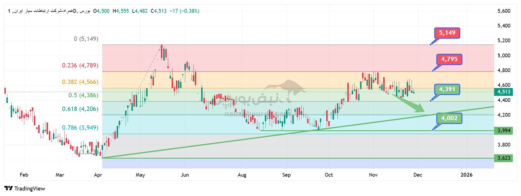 تحلیل تکنیکال همراه 9 آذر | سطوح مهم قیمتی در کوتاه مدت و بلند مدت نمودار شرکت ارتباطات سیار ایران