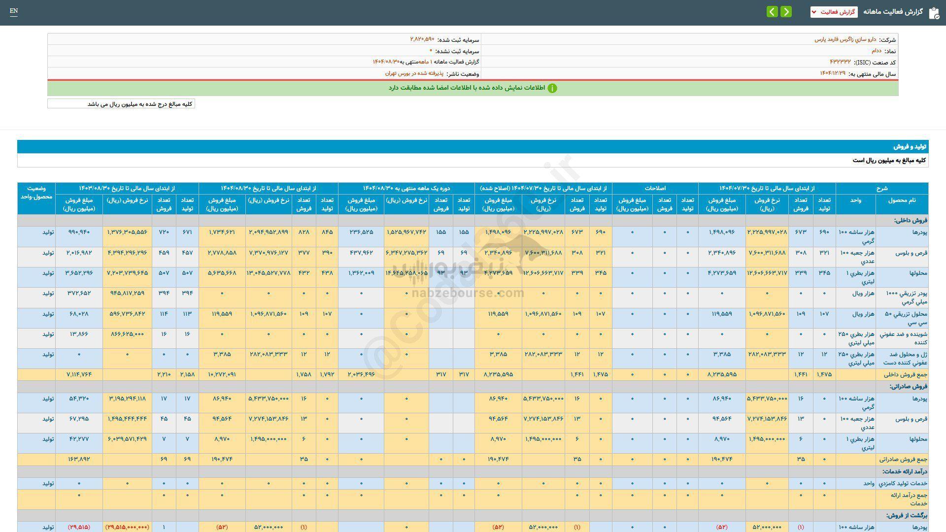 فروش ۸ ماهه ددام چگونه بود؟