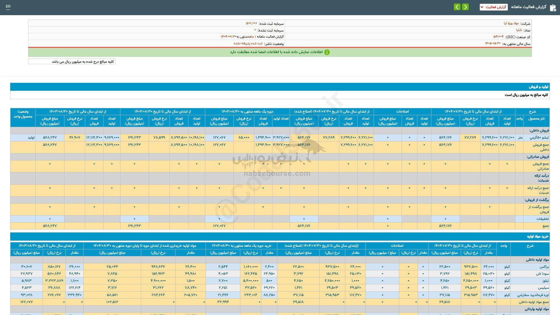 افت ۲۱ درصدی فروش این نماد نسبت به قبل