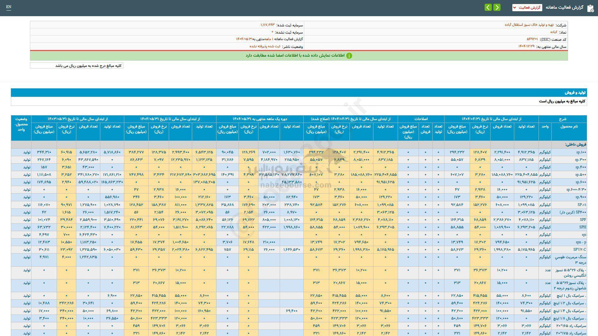فروش ۱ ماهه کباده بررسی شد