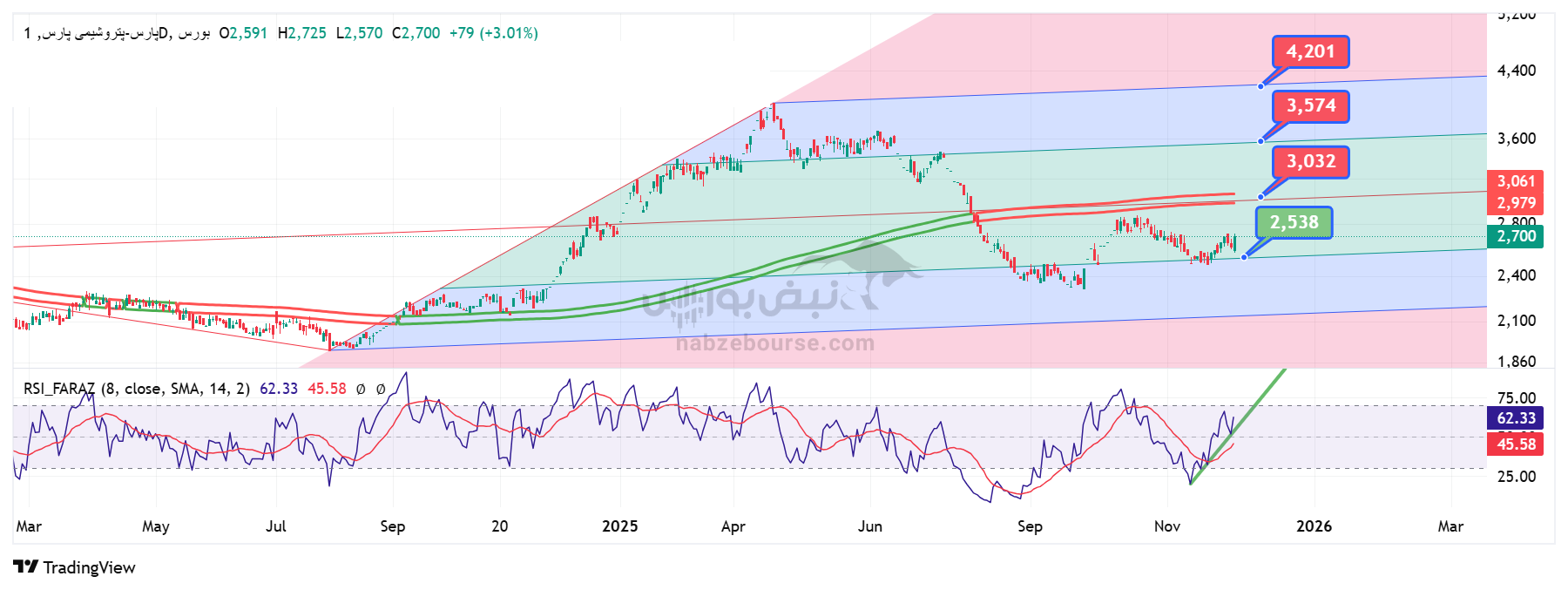 تحلیل تکنیکال پارس 9 آذر | معرفی سطوح حمایت مهم و اهداف قمیتی