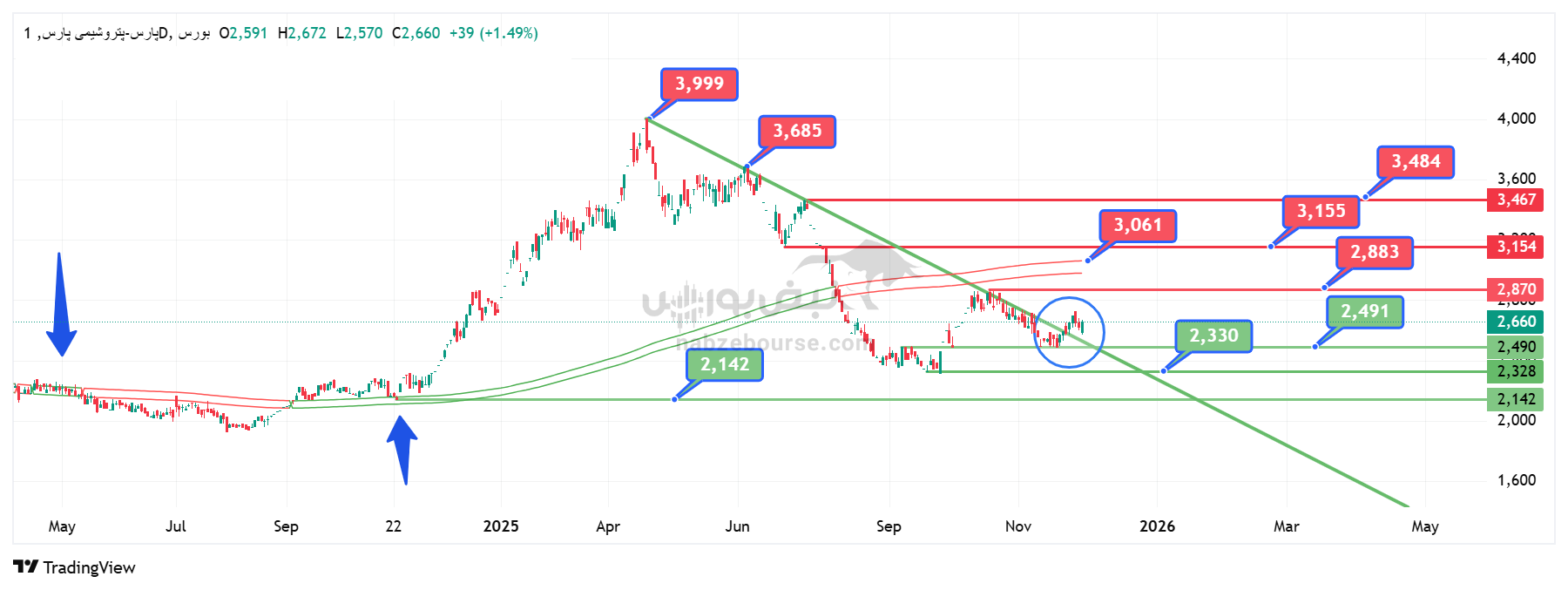 تحلیل تکنیکال پارس 9 آذر | معرفی سطوح حمایت مهم و اهداف قمیتی
