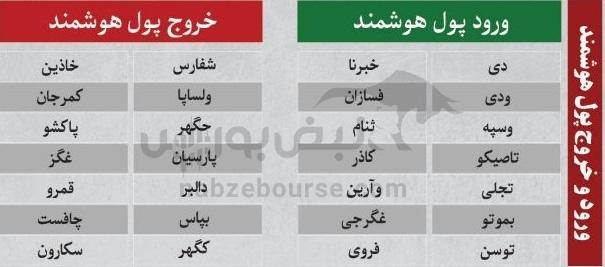 ترین‌های بورس ۹ آذر؛ ورود پول به این نماد‌ها | به کدام نماد‌ها پول هوشمند وارد شد؟