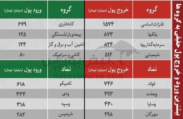 ترین‌های بورس ۹ آذر؛ ورود پول به این نماد‌ها | به کدام نماد‌ها پول هوشمند وارد شد؟
