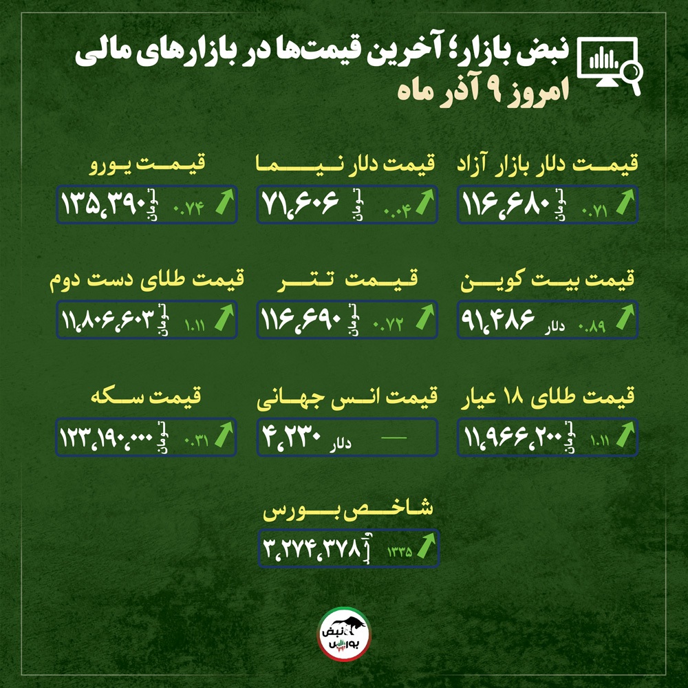 قیمت طلا، سکه و دلار امروز یکشنبه ۹ آذر ماه ۱۴۰۴| بررسی تحولات مهم در بازار طلا و سکه + قیمت انواع بازار‌ها