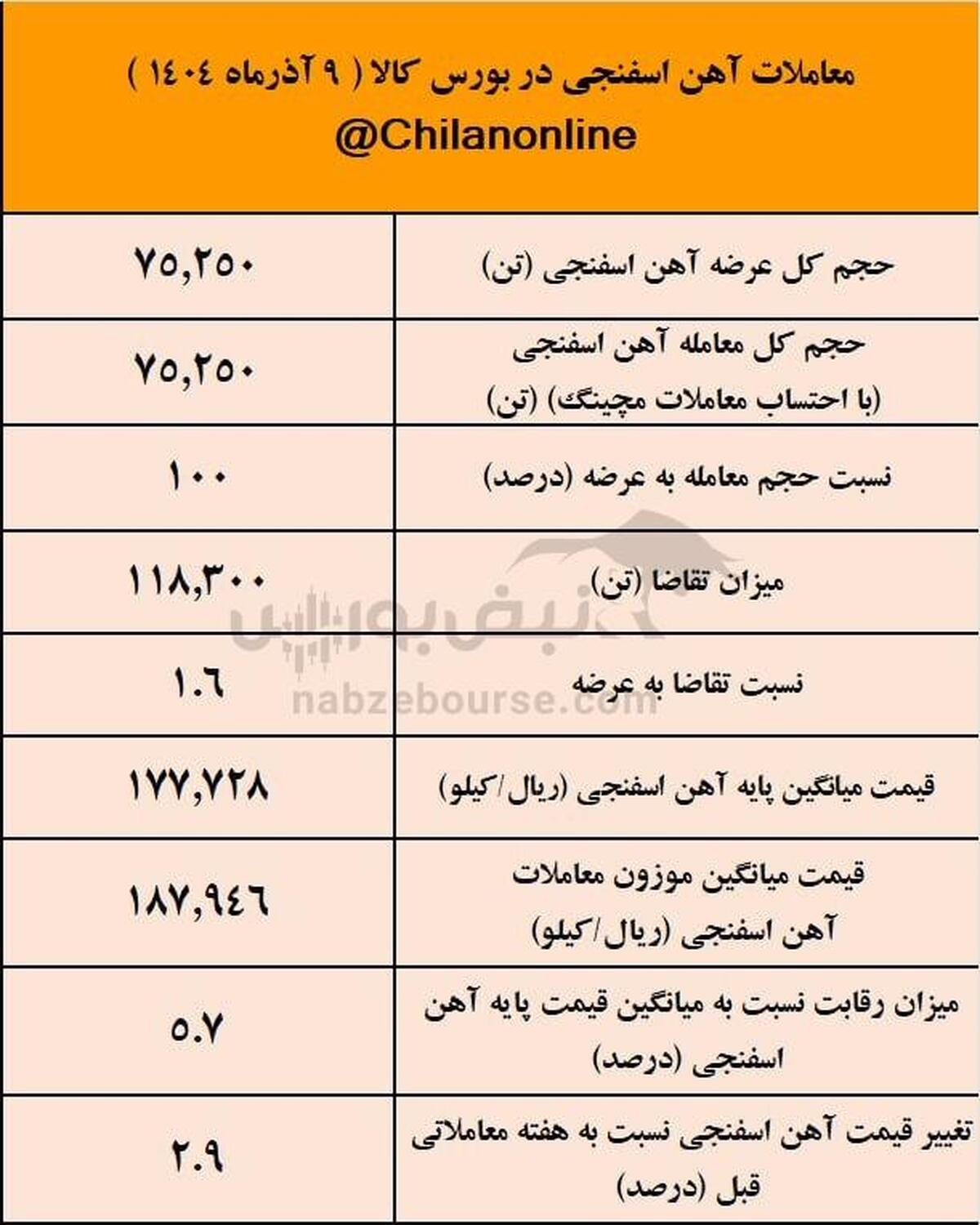 رکورد عرضه امروز آهن اسفنجی در اختیار فولاد میانه/نتیجه معاملات آهن اسفنجی در بورس کالا