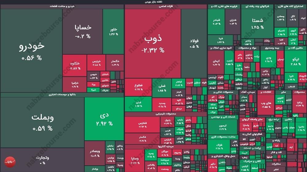 گزارش بورس امروز یکشنبه ۹ آذر ماه ۱۴۰۴