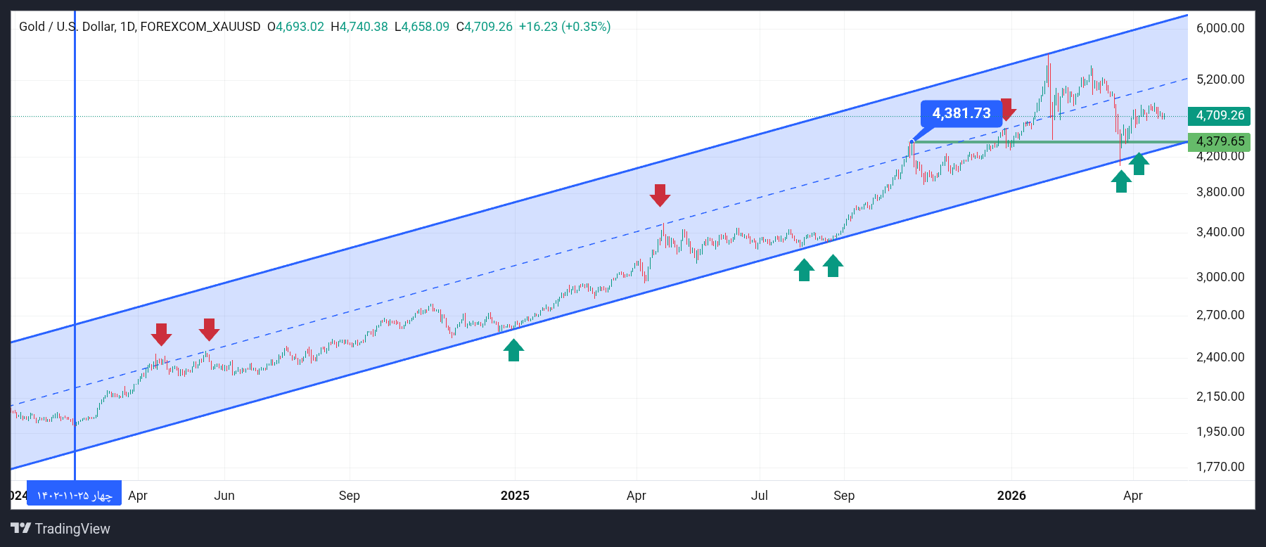 تحلیل انس جهانی طلا 5 اردیبهشت 1405 | چشم‌انداز رشد قیمت در کوتاه مدت