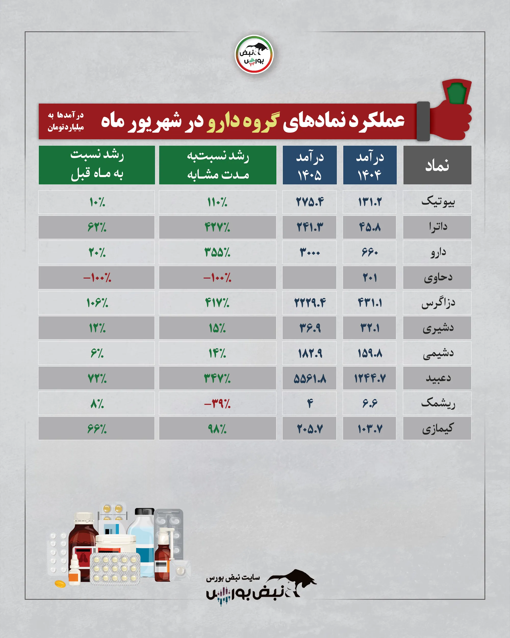 گزارش ماهانه گروه دارویی