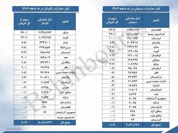 آمار صادرات سیمان و کلینکر
